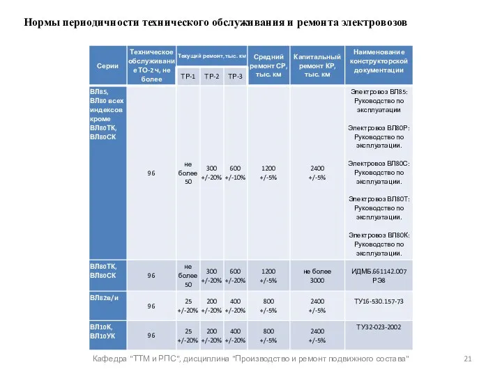 Кафедра "ТТМ и РПС", дисциплина "Производство и ремонт подвижного состава"