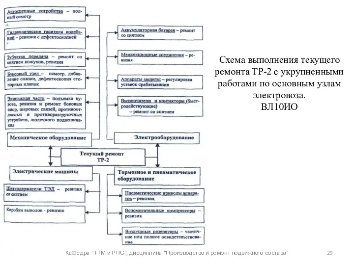 Кафедра "ТТМ и РПС", дисциплина "Производство и ремонт подвижного состава"