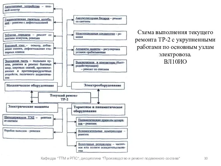 Кафедра "ТТМ и РПС", дисциплина "Производство и ремонт подвижного состава"