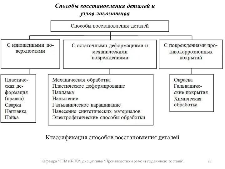 Кафедра "ТТМ и РПС", дисциплина "Производство и ремонт подвижного состава"