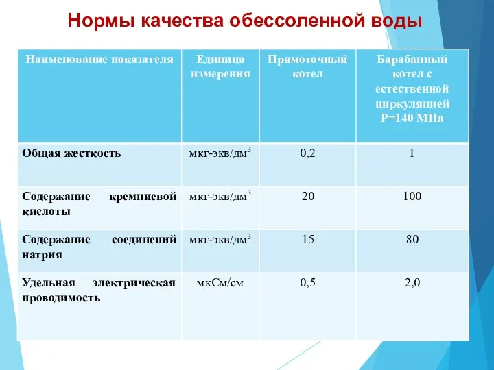 Нормы качества обессоленной воды