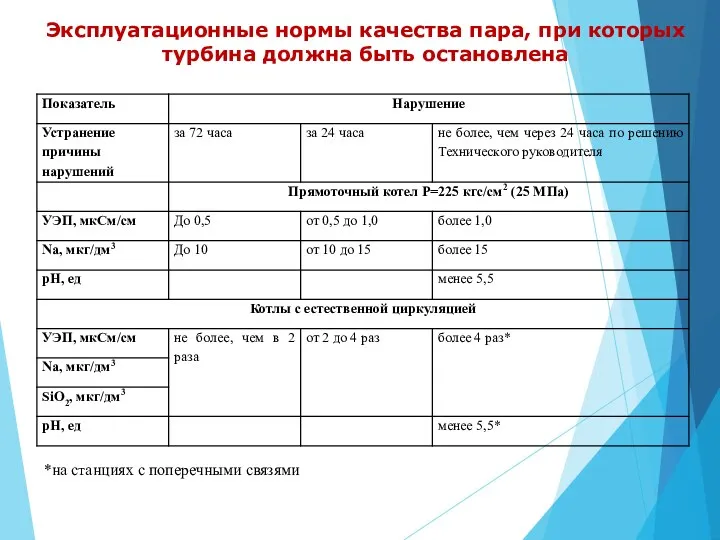 Эксплуатационные нормы качества пара, при которых турбина должна быть остановлена *на станциях с поперечными связями