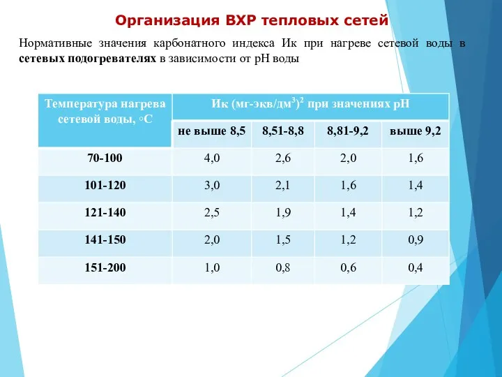 Организация ВХР тепловых сетей Нормативные значения карбонатного индекса Ик при