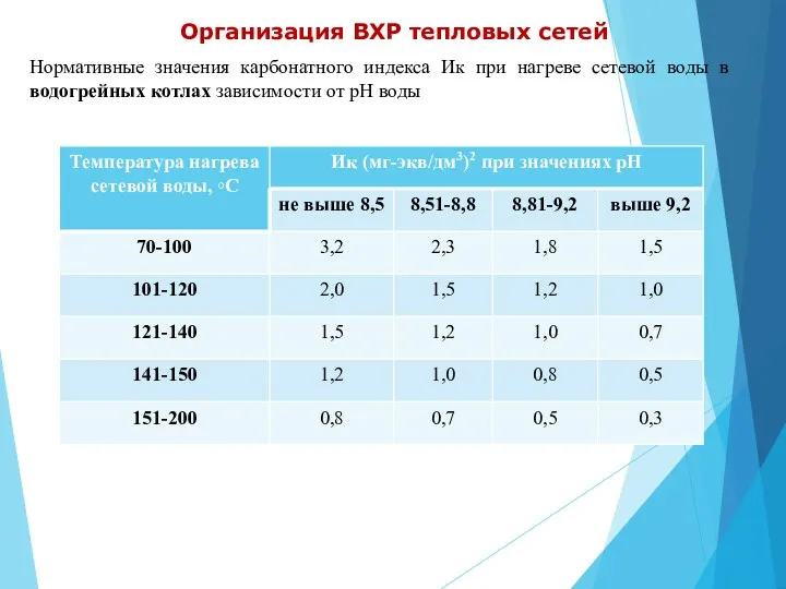 Организация ВХР тепловых сетей Нормативные значения карбонатного индекса Ик при