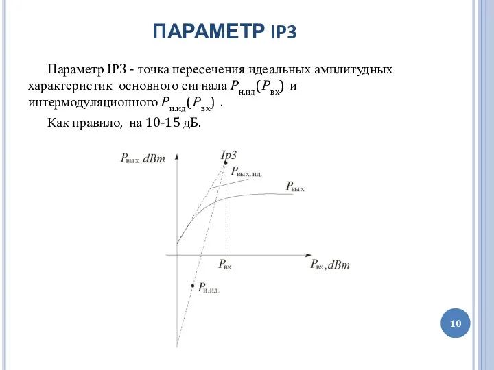 ПАРАМЕТР IP3 Параметр IP3 - точка пересечения идеальных амплитудных характеристик основного сигнала Рн.ид(