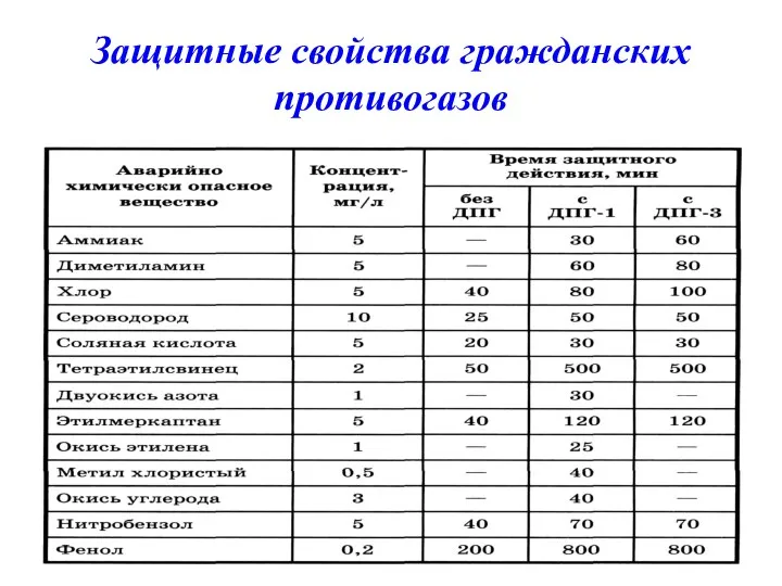 Защитные свойства гражданских противогазов