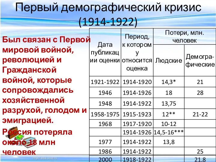 Первый демографический кризис (1914-1922) Был связан с Первой мировой войной,