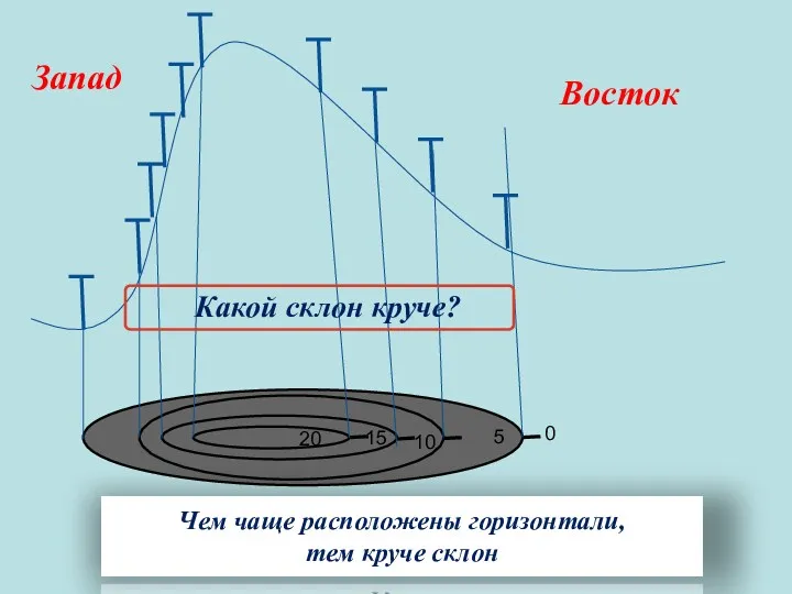 Запад Восток Какой склон круче? 0 5 10 15 20