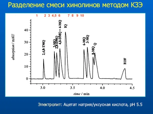 Разделение смеси хинолинов методом КЗЭ Электролит: Ацетат натрия/уксусная кислота, pH 5.5