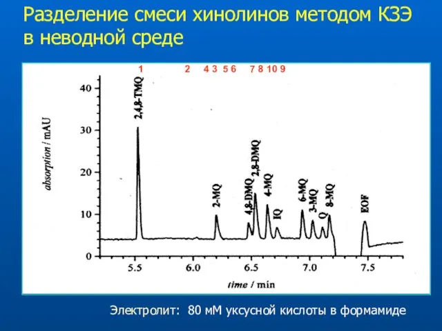 Разделение смеси хинолинов методом КЗЭ в неводной среде Электролит: 80 мМ уксусной кислоты в формамиде