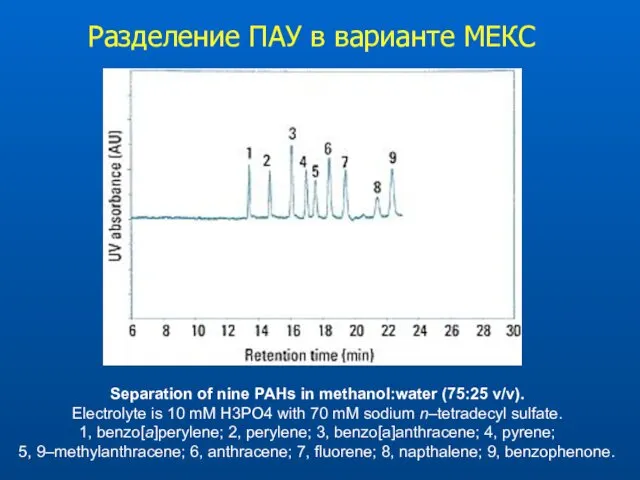 Separation of nine PAHs in methanol:water (75:25 v/v). Electrolyte is