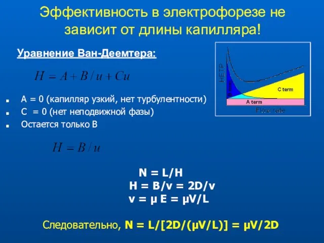 Эффективность в электрофорезе не зависит от длины капилляра! Уравнение Ван-Деемтера: