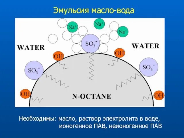 Эмульсия масло-вода Необходимы: масло, раствор электролита в воде, ионогенное ПАВ, неионогенное ПАВ
