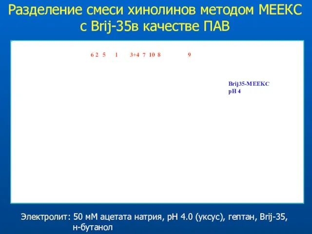 Разделение смеси хинолинов методом МЕEКС с Brij-35в качестве ПАВ Электролит: