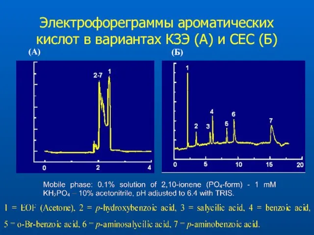 Электрофореграммы ароматических кислот в вариантах КЗЭ (A) и СЕС (Б) (A) (Б)