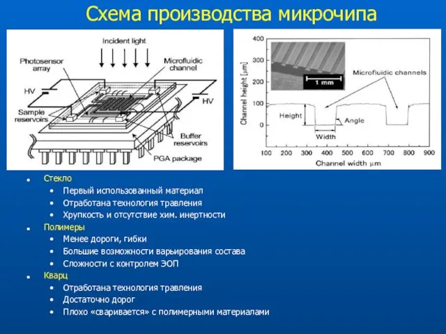 Схема производства микрочипа Стекло Первый использованный материал Отработана технология травления