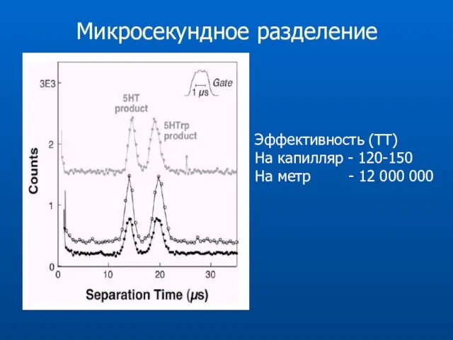 Микросекундное разделение Эффективность (ТТ) На капилляр - 120-150 На метр - 12 000 000