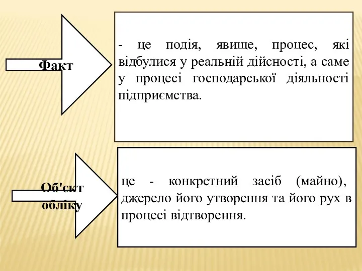 Факт Об'єкт обліку - це подія, явище, процес, які відбулися