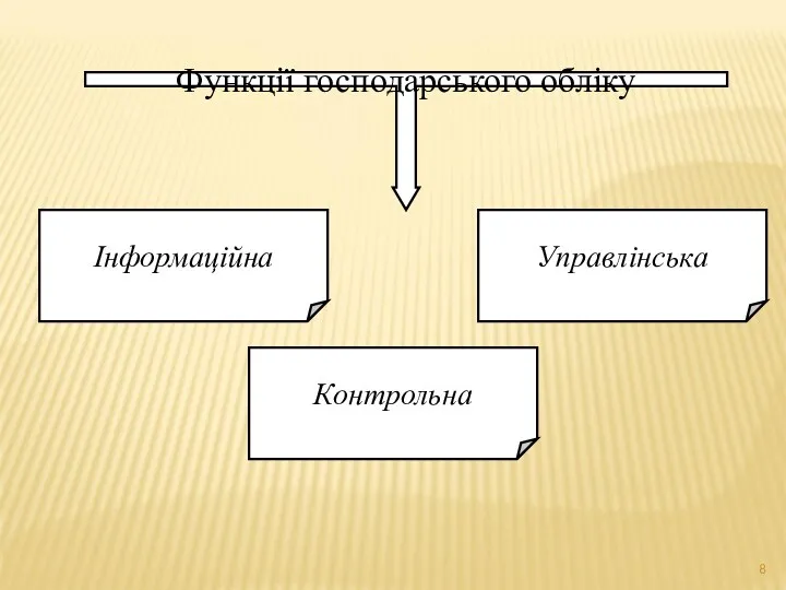 Функції господарського обліку Інформаційна Контрольна Управлінська