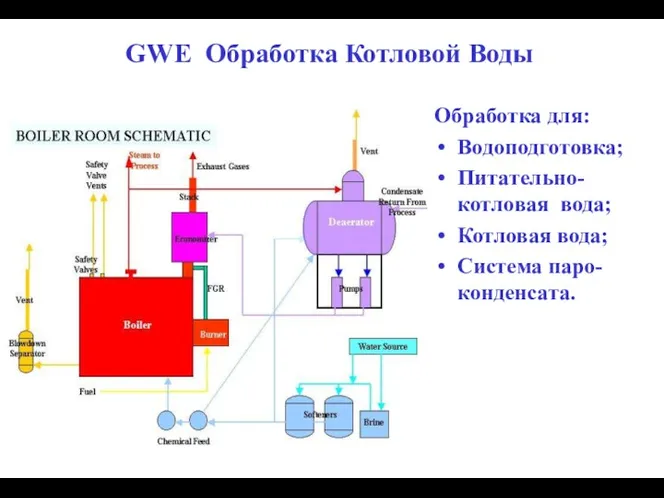 Обработка для: Водоподготовка; Питательно- котловая вода; Котловая вода; Система паро-конденсата. GWE Обработка Котловой Воды