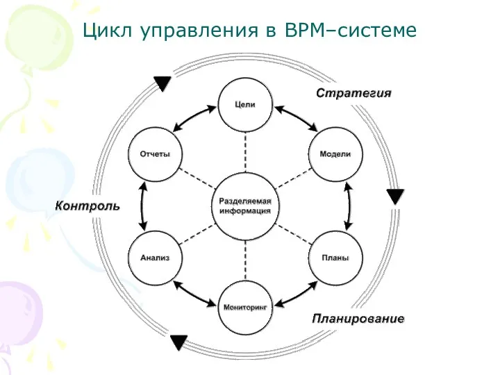 Цикл управления в BPM–системе