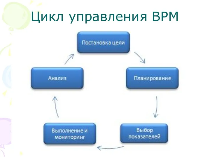 Цикл управления BPM