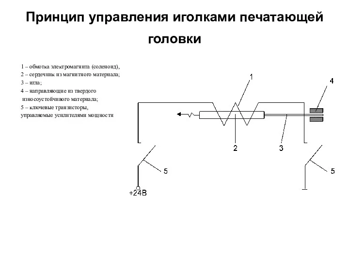 Принцип управления иголками печатающей головки 1 – обмотка электромагнита (соленоид), 2 – сердечник