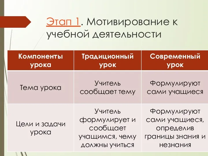 Этап 1. Мотивирование к учебной деятельности