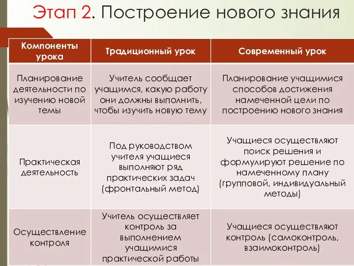 Этап 2. Построение нового знания