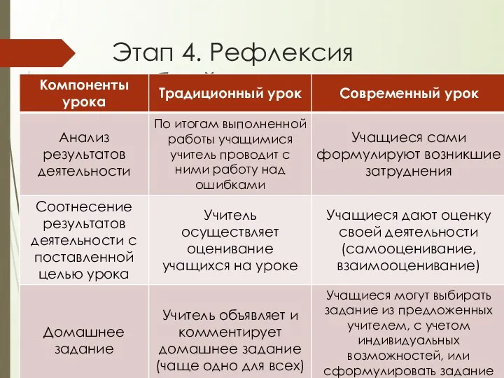 Этап 4. Рефлексия учебной деятельности