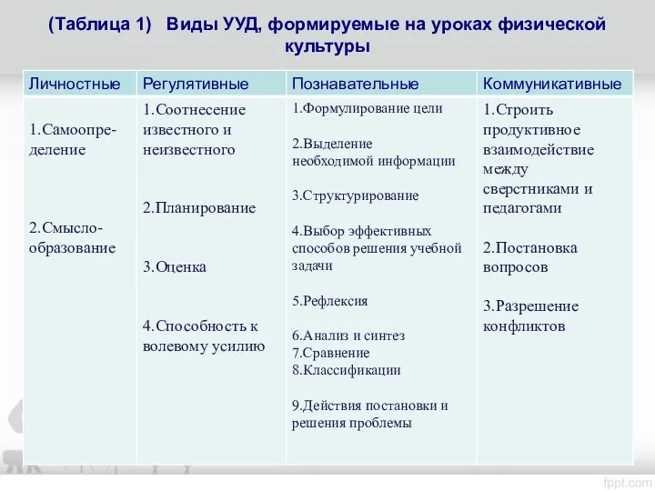 (Таблица 1) Виды УУД, формируемые на уроках физической культуры