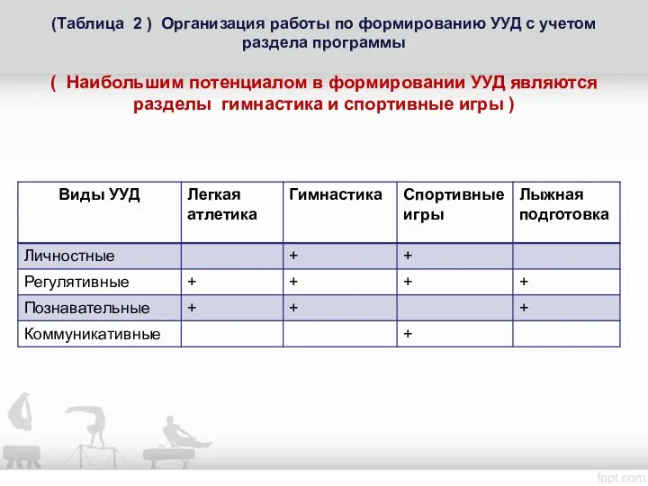 (Таблица 2 ) Организация работы по формированию УУД с учетом