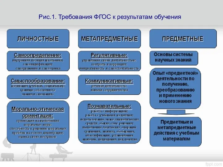 Рис.1. Требования ФГОС к результатам обучения