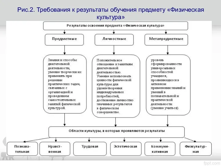 Рис.2. Требования к результаты обучения предмету «Физическая культура»