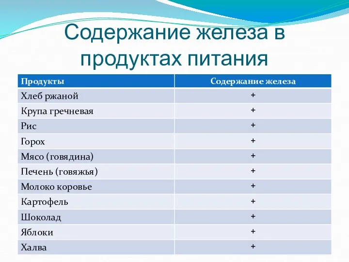 Содержание железа в продуктах питания