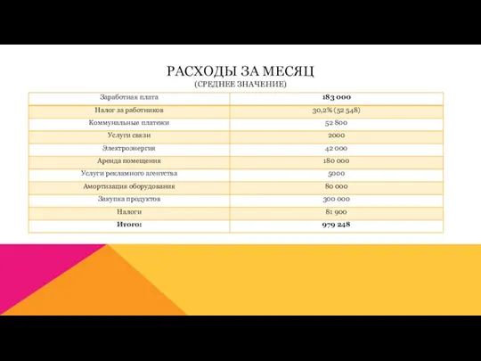 РАСХОДЫ ЗА МЕСЯЦ (СРЕДНЕЕ ЗНАЧЕНИЕ) 1 год