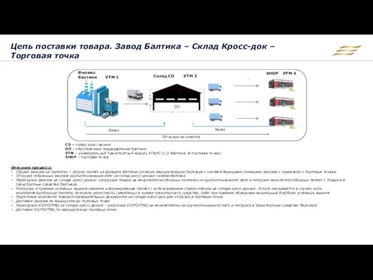 Цепь поставки товара. Завод Балтика – Склад Кросс-док – Торговая