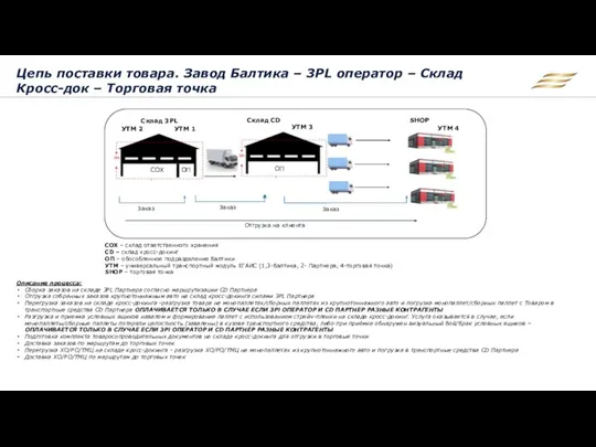 СОХ – склад ответственного хранения CD – склад кросс-докинг ОП