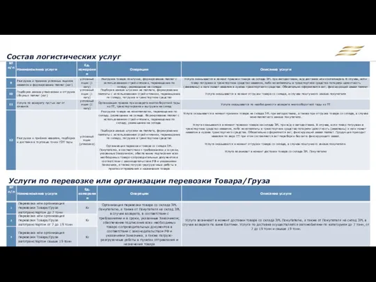 Состав логистических услуг Услуги по перевозке или организации перевозки Товара/Груза