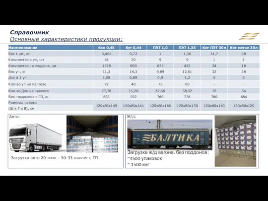 Справочник Основные характеристики продукции: Загрузка авто 20 тонн - 30-33 паллет с ГП Авто: Ж/д: