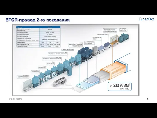 ВТСП-провод 2-го поколения 23.08.2019