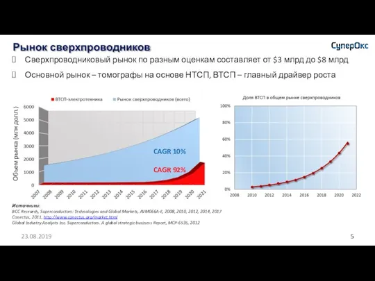 CAGR 10% CAGR 92% Источники: BCC Research, Superconductors: Technologies and