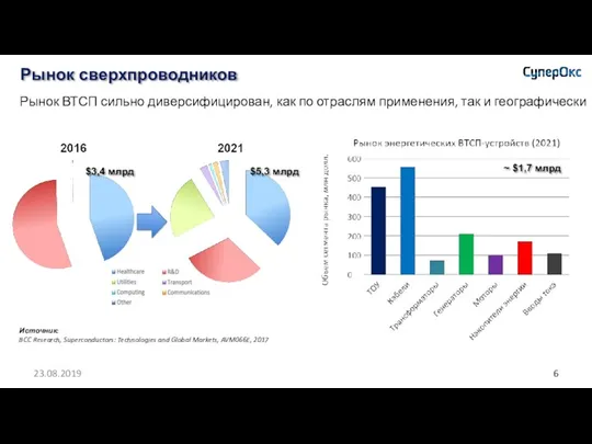 Источник: BCC Research, Superconductors: Technologies and Global Markets, AVM066E, 2017