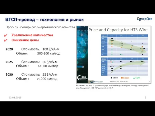 ВТСП-провод – технология и рынок 23.08.2019 Прогноз Всемирного энергетического агенства