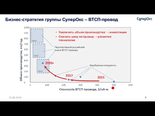 Бизнес-стратегия группы СуперОкс – ВТСП-провод 23.08.2019 2017 2020+ 2015