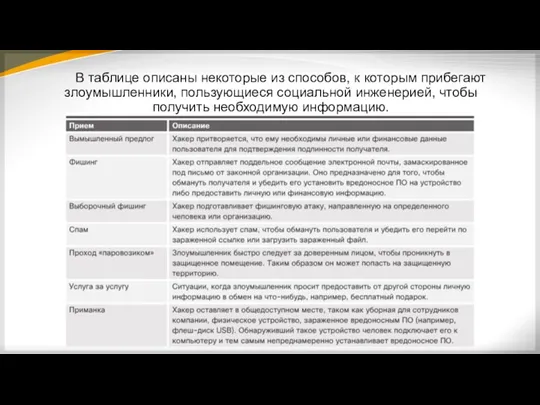 В таблице описаны некоторые из способов, к которым прибегают злоумышленники,