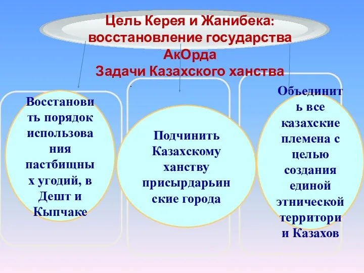 . Цель Керея и Жанибека: восстановление государства АкОрда Задачи Казахского
