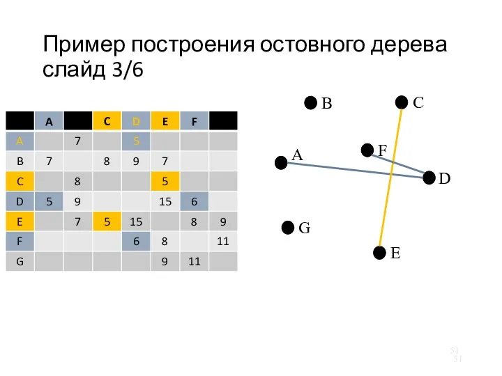 Пример построения остовного дерева слайд 3/6 A G F E D C B