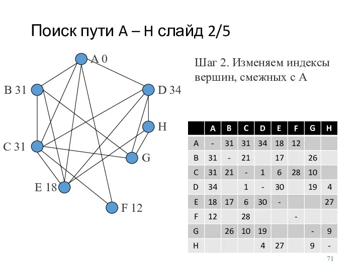 Поиск пути A – H слайд 2/5 A 0 B