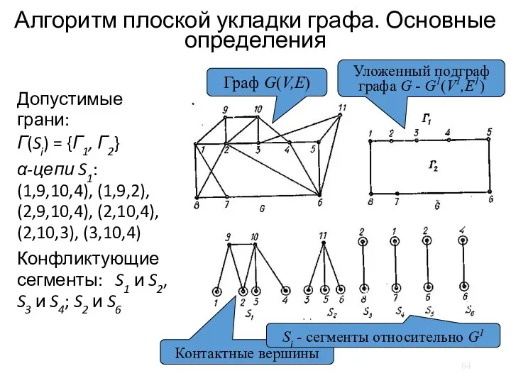 Алгоритм плоской укладки графа. Основные определения Допустимые грани: Г(Si) =